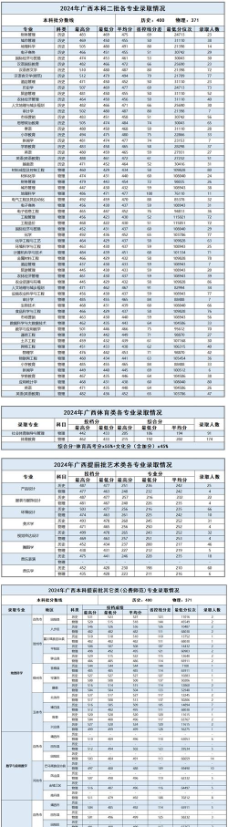 2024年百色中考250分左右能读哪些学校 2024年百色中考250分左右能读哪些学校