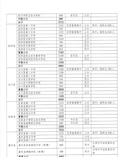 2024年郴州中考250分左右能读哪个高中 2024年郴州中考250分左右能读哪个高中