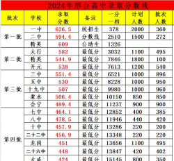 2024年邢台中考200分左右可以读什么学校 2024年邢台中考200分左右可以读什么学校