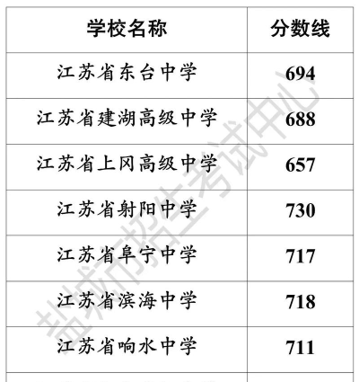 2024年盐城中考350分左右能上什么学校 2024年盐城中考350分左右能上什么学校