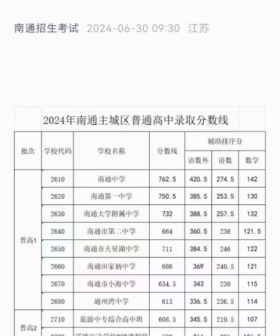 2024年南通中考300分左右读什么学校好 2024年南通中考300分左右读什么学校好