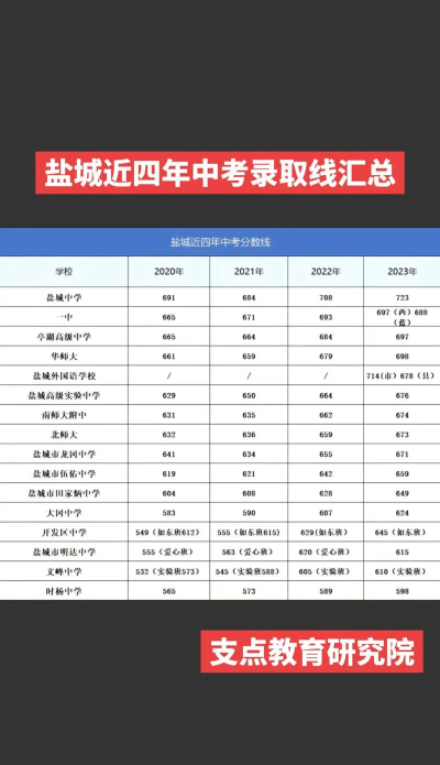 2024年盐城中考300-400分读什么普高 2024年盐城中考300-400分读什么普高