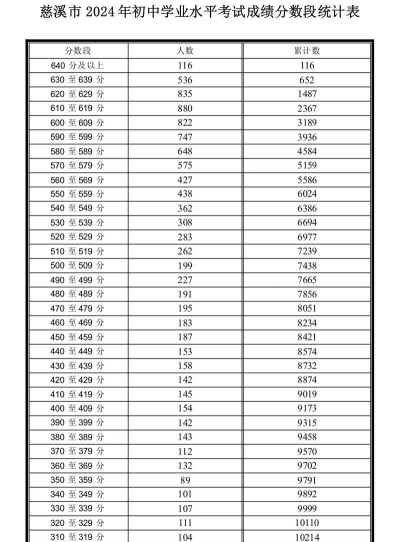 2024年宁波中考300分左右可以上的中专 2024年宁波中考300分左右可以上的中专