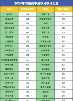 2024年济南中考300分左右能上什么学校 2024年济南中考300分左右能上什么学校