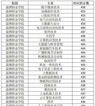 2024年淄博中考300分左右可以上的技校 2024年淄博中考300分左右可以上的技校