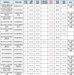 2024年烟台中考350分左右可以上的中专 2024年烟台中考350分左右可以上的中专