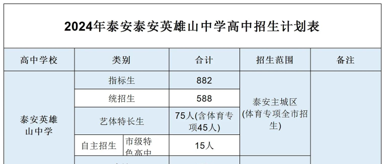 2024年泰安中考200-300分能读哪些学校 2024年泰安中考200-300分能读哪些学校