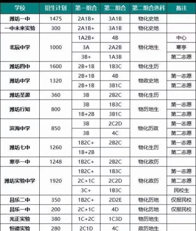 2024年潍坊中考200-300分能读普高吗 2024年潍坊中考200-300分能读普高吗