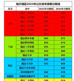 2024年临沂中考350分左右读什么学校好 2024年临沂中考350分左右读什么学校好