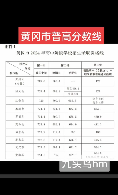 2024年黄冈中考250分左右能读普高吗 2024年黄冈中考250分左右能读普高吗