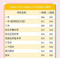 2024年石家庄中考200分左右读什么普高 2024年石家庄中考200分左右读什么普高