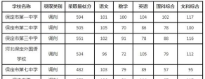 2024年保定中考200-300分读什么学校好 2024年保定中考200-300分读什么学校好