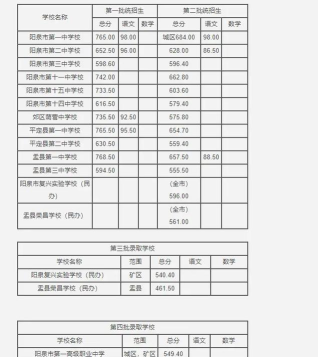 2024年阳泉中考200-300分能读普高吗 2024年阳泉中考200-300分能读普高吗