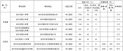 2024年沧州中考300-400分可以读高中吗 2024年沧州中考300-400分可以读高中吗