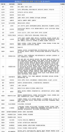 2025选物地历组合报考什么大学好 2025选物地历组合报考什么大学好