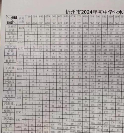 2024年忻州中考250分左右可以读高中吗 2024年忻州中考250分左右可以读高中吗