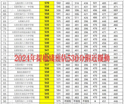 2024年晋中中考250分左右可以读高中吗 2024年晋中中考250分左右可以读高中吗