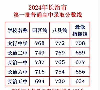 2024年长治中考250分左右可以上的中专 2024年长治中考250分左右可以上的中专