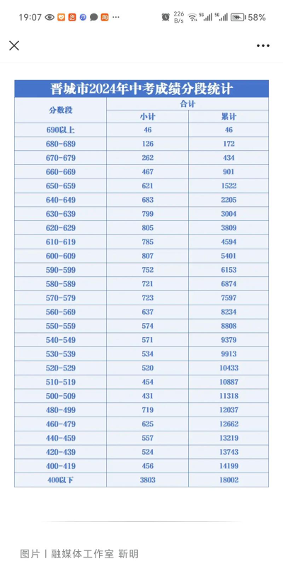 2024年晋城中考300-400分可以读什么学校 2024年晋城中考300-400分可以读什么学校