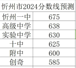 2024年忻州中考200分左右可以上的技校 2024年忻州中考200分左右可以上的技校