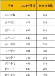 2024年晋城中考300-400分读什么学校好 2024年晋城中考300-400分读什么学校好