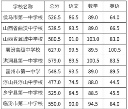 2024年临汾中考350分左右可以读高中吗 2024年临汾中考350分左右可以读高中吗