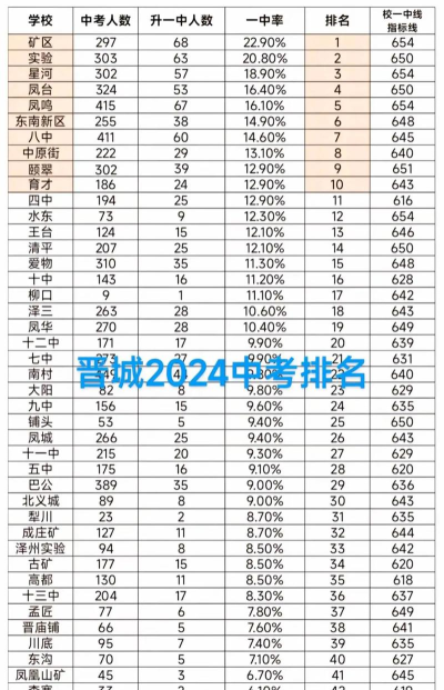 2024年晋城中考300分左右读什么普高 2024年晋城中考300分左右读什么普高
