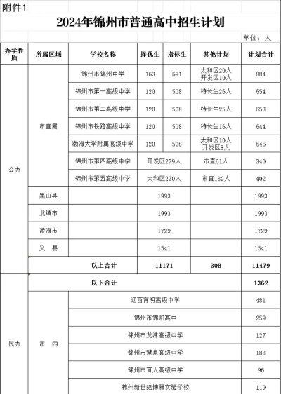2024年锦州中考300-400分能读哪些学校 2024年锦州中考300-400分能读哪些学校