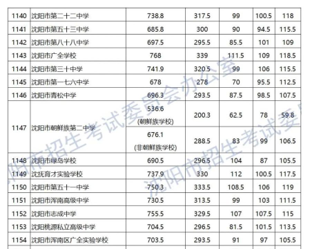 2024年沈阳中考300-400分可以上的中专 2024年沈阳中考300-400分可以上的中专