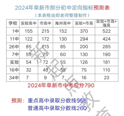 2024年阜新中考200-300分能读普高吗 2024年阜新中考200-300分能读普高吗