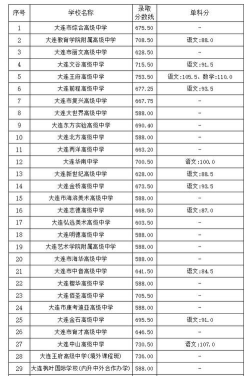 2024年大连中考200-300分读什么普高 2024年大连中考200-300分读什么普高