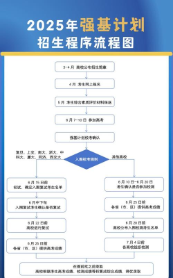 2025强基计划报考流程是什么 2025强基计划报考流程是什么