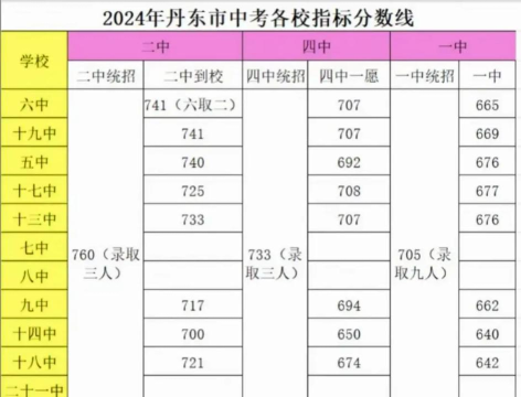 2024年丹东中考200-300分读什么学校好 2024年丹东中考200-300分读什么学校好