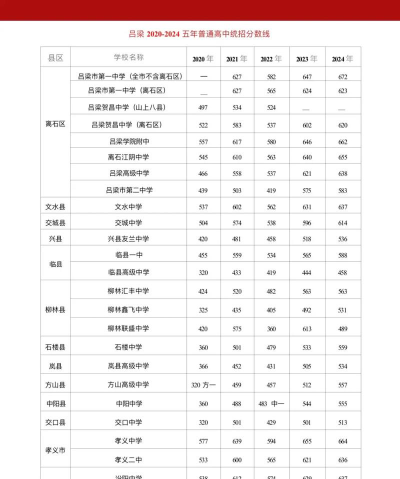 2024年吕梁中考200分左右能上什么学校 2024年吕梁中考200分左右能上什么学校