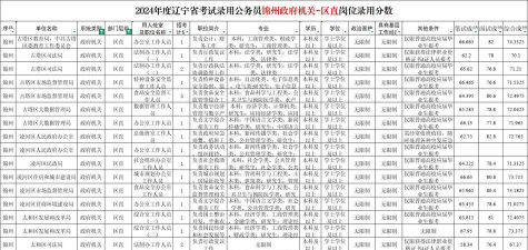 2024年锦州中考350分左右可以上的职业学校 2024年锦州中考350分左右可以上的职业学校