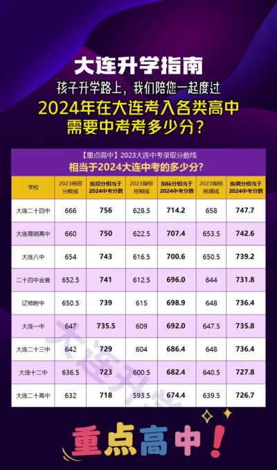 2024年大连中考200分左右可以读高中吗 2024年大连中考200分左右可以读高中吗