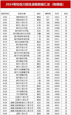 2025考军校选科哪种组合最好 2025考军校选科哪种组合最好