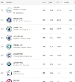 2025年224分在甘肃上什么大学好 2025年224分在甘肃上什么大学好