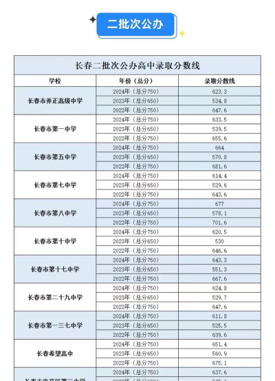 2024年长春中考300分左右能读哪些学校 2024年长春中考300分左右能读哪些学校