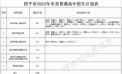 2024年四平中考200-300分能读哪个高中 2024年四平中考200-300分能读哪个高中
