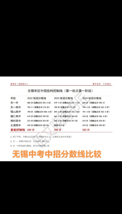 2024年无锡中考300分左右能读哪个高中 2024年无锡中考300分左右能读哪个高中