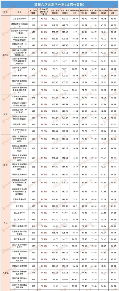 2024年苏州中考250分左右能上什么学校 2024年苏州中考250分左右能上什么学校