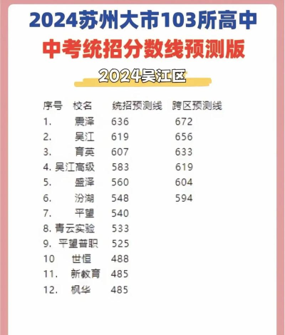 2024年苏州中考250分左右能读哪些学校 2024年苏州中考250分左右能读哪些学校