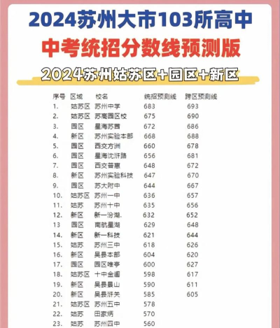 2024年苏州中考300分左右可以读什么学校 2024年苏州中考300分左右可以读什么学校