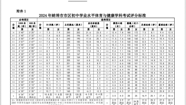 2024年蚌埠中考300-400分可以上的中专 2024年蚌埠中考300-400分可以上的中专