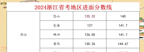 2024年舟山中考300-400分能读哪些学校 2024年舟山中考300-400分能读哪些学校