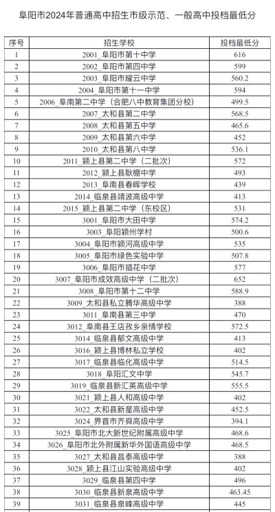 2024年阜阳中考200-300分读什么普高 2024年阜阳中考200-300分读什么普高
