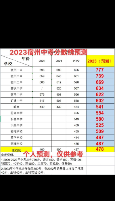 2024年宿州中考300-400分能读普高吗 2024年宿州中考300-400分能读普高吗