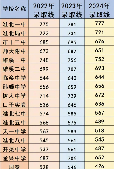 2024年淮北中考300-400分能读哪些学校 2024年淮北中考300-400分能读哪些学校