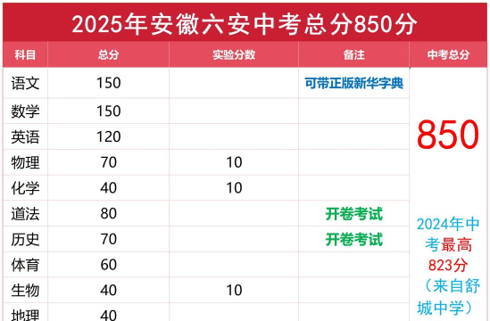 2024年六安中考350分左右能读哪个高中 2024年六安中考350分左右能读哪个高中